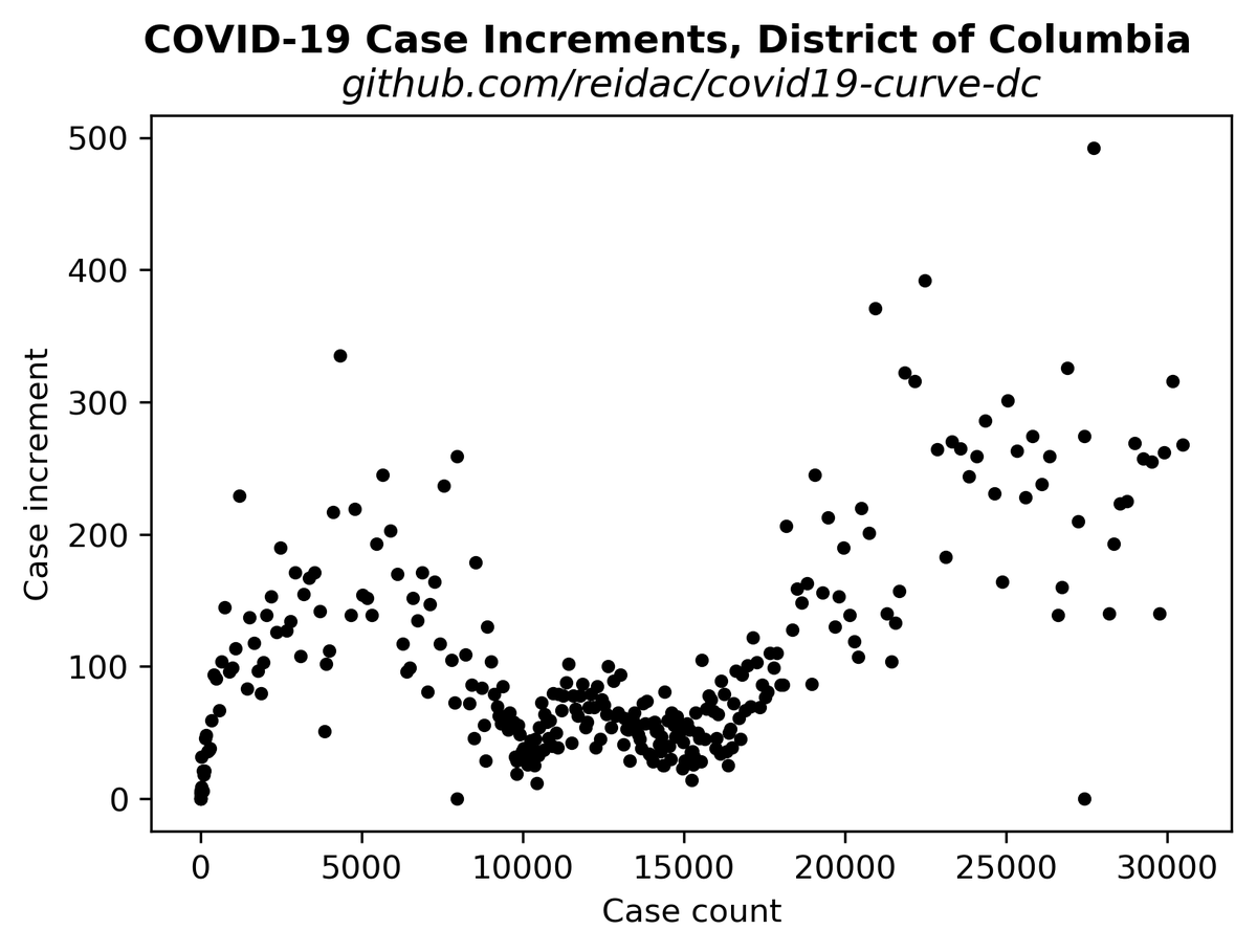 reid_dc's tweet photo. As of Thursday, January 7th, 2021, DC has reported 30,750 cases, with 21,660 recoveries and 808 deaths. Today's case increment is 268 and today's death increment is 2. https://t.co/0DZht1AoXJ