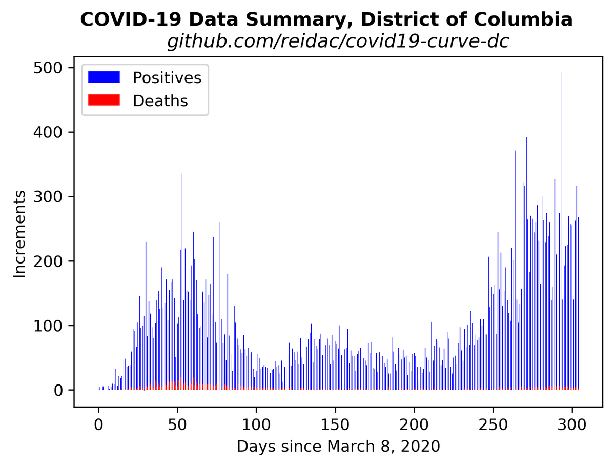 reid_dc's tweet photo. As of Thursday, January 7th, 2021, DC has reported 30,750 cases, with 21,660 recoveries and 808 deaths. Today's case increment is 268 and today's death increment is 2. https://t.co/0DZht1AoXJ