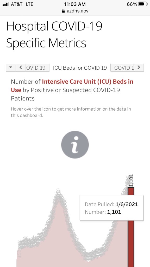 3/ The first graph is  #Covid patients in ICU beds. Scary. They’ve risen almost 10-fold since the low in late September, from ~115 to 1,100. Overall inpatient trends are pretty much the same...