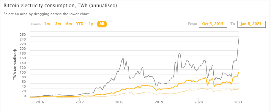 Oli_Mo's tweet photo. @ercwl @ToneVays @NickSzabo4 @cz_binance @binance  Any thoughts on the relation between those two charts? Can't get my head around.
Also, how could we properly measure anyway?
Sources: https://t.co/AUdrz2zB4c and https://t.co/1JPeDpHHcr
#bitcoin #btc #crypto #enery #consumption https://t.co/apU5vn1XbQ
