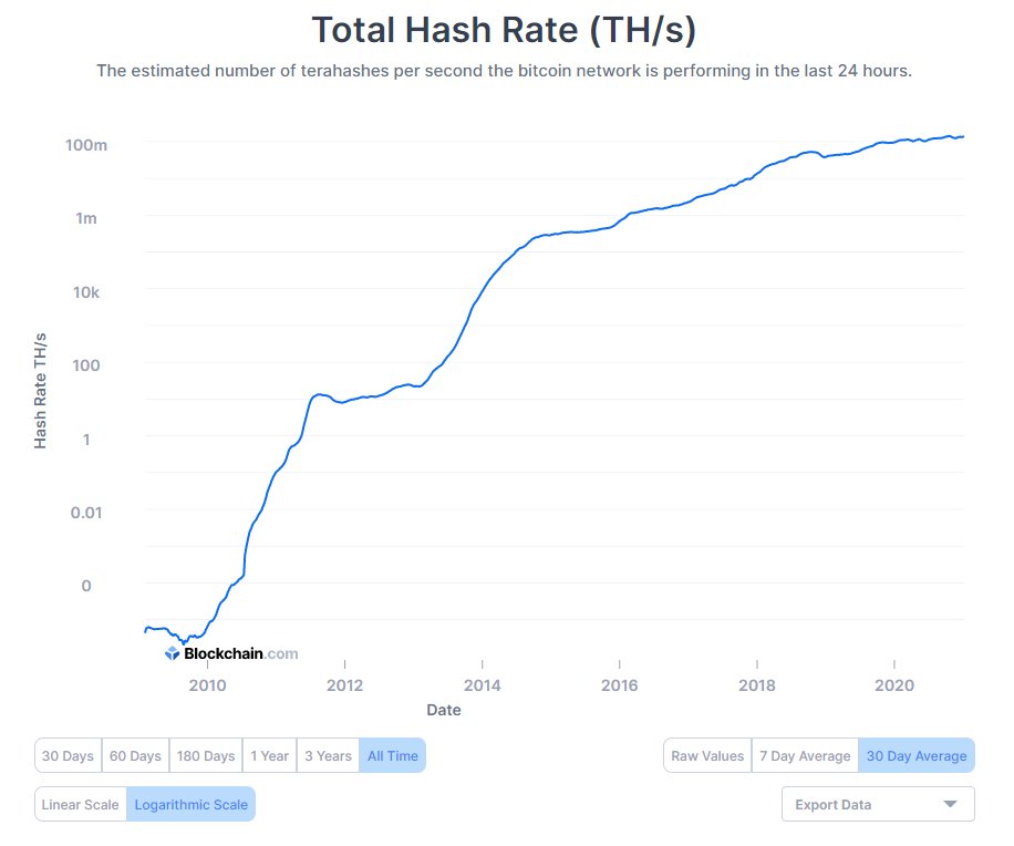 Oli_Mo's tweet photo. @ercwl @ToneVays @NickSzabo4 @cz_binance @binance  Any thoughts on the relation between those two charts? Can't get my head around.
Also, how could we properly measure anyway?
Sources: https://t.co/AUdrz2zB4c and https://t.co/1JPeDpHHcr
#bitcoin #btc #crypto #enery #consumption https://t.co/apU5vn1XbQ