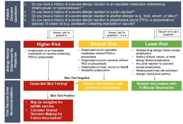 AleenaBanerjiMD's tweet photo. A safe approach (following CDC guidelines) to advise 1) individuals with 1) a history of allergy/anaphylaxis and 2) reactions to the first dose of COVID vaccine. To be published soon! @KimberlyBlumen1 @AnnaWolfsonMD @PaigeWickner @LaceyRobinsonMD @rebeccasaff @AidanLongMD https://t.co/DPWQTv74a8