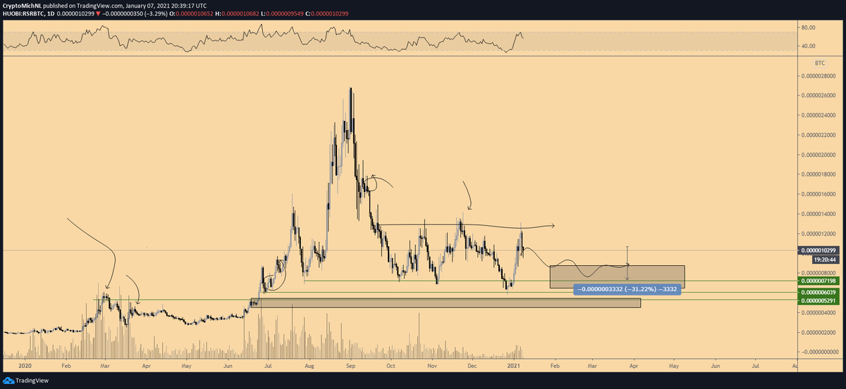 CryptoMichNL's tweet photo. #ReserveRights is still going as planned as resistance was hit and therefore more accumulation is needed.

Very bullish outlook for the remainder of the year regardless. https://t.co/wYgWG5fTVP