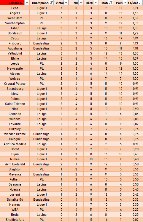 Outsiderbet's tweet photo. #StatsOB
Voici le classement complet des équipes en étant favorites et outsiders par moyenne de point pris avec minimum 7 matchs joués dans chaque statut. (Pas de série A pour cette fois ci, désolé)
#ParionsSport #TeamParieur https://t.co/I3SQW5KxsD