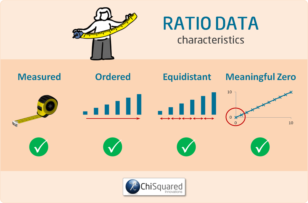 eelrekab's tweet photo. Everything you've ever wanted to know about ratio data is in this blog post. Check it out!
https://t.co/ekLs5p4rGj #ratiodata #typesofdata #statistics https://t.co/C2GMz3HYJV