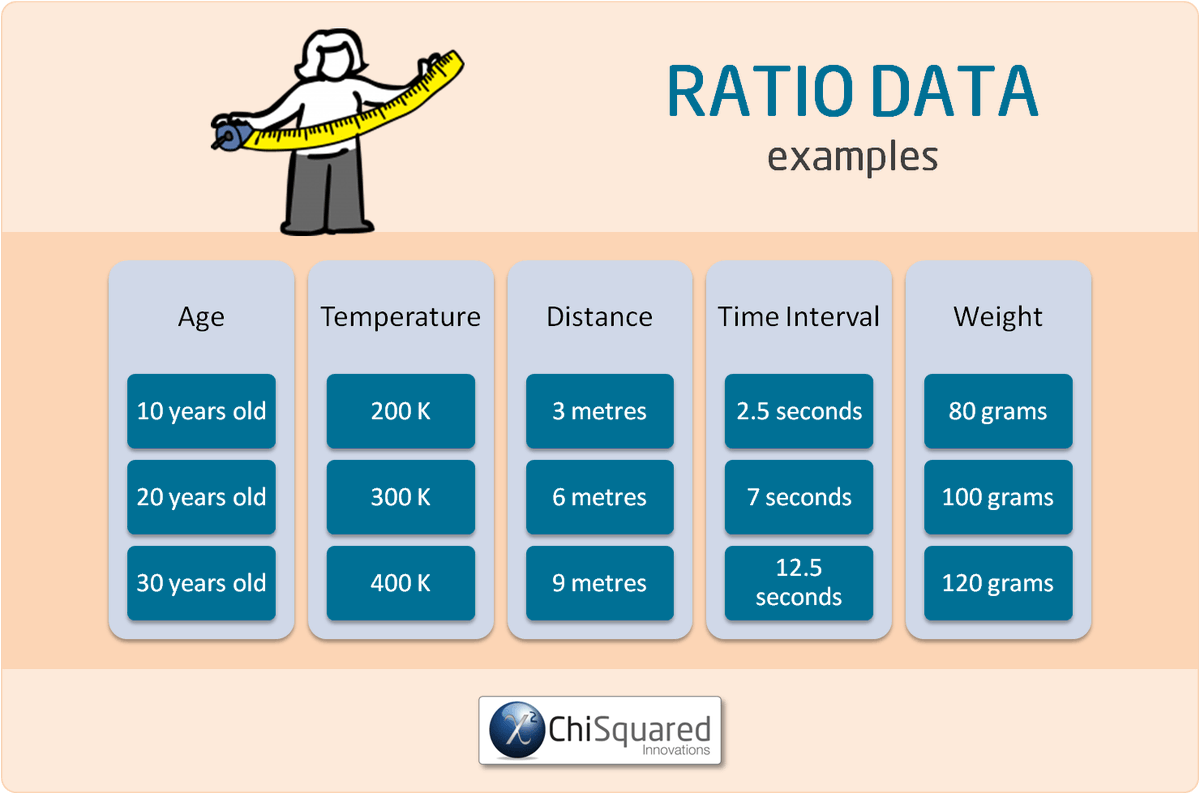 eelrekab's tweet photo. Everything you've ever wanted to know about ratio data is in this blog post. Check it out!
https://t.co/ekLs5p4rGj #ratiodata #typesofdata #statistics https://t.co/C2GMz3HYJV
