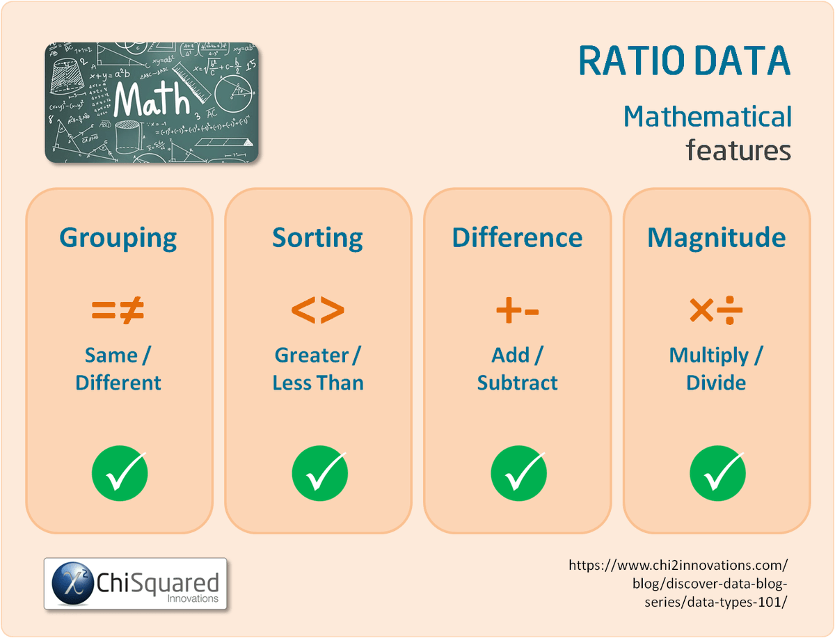 eelrekab's tweet photo. Everything you've ever wanted to know about ratio data is in this blog post. Check it out!
https://t.co/ekLs5p4rGj #ratiodata #typesofdata #statistics https://t.co/C2GMz3HYJV