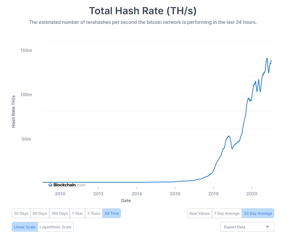 Oli_Mo's tweet photo. @ercwl @ToneVays @NickSzabo4 @cz_binance @binance  Any thoughts on the relation between those two charts? Can't get my head around.
Also, how could we properly measure anyway?
Sources: https://t.co/AUdrz2zB4c and https://t.co/1JPeDpHHcr
#bitcoin #btc #crypto #enery #consumption https://t.co/apU5vn1XbQ