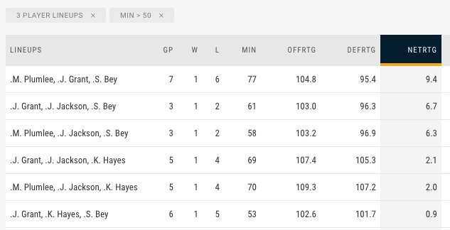Lastly, Bey finds himself in all of the Pistons' best three man lineups. Through 7 games, Detroit is at their best when Bey, Grant, and Plumdawg are out there together. The stats support the eye test. Bey is someone to pay attention to with a close eye moving forward.
