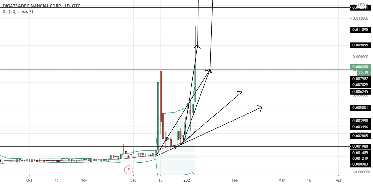 bitcoinagile's tweet photo. $DIGAF Following Breakout Pattern as $BTC $BTC.X Rises PT .25+ for OTC:DIGAF by StockGuild #DIGAF $DIGAF $BTC $BTC.X https://t.co/hGKAsSF7A5 https://t.co/OwkUFjMnV7