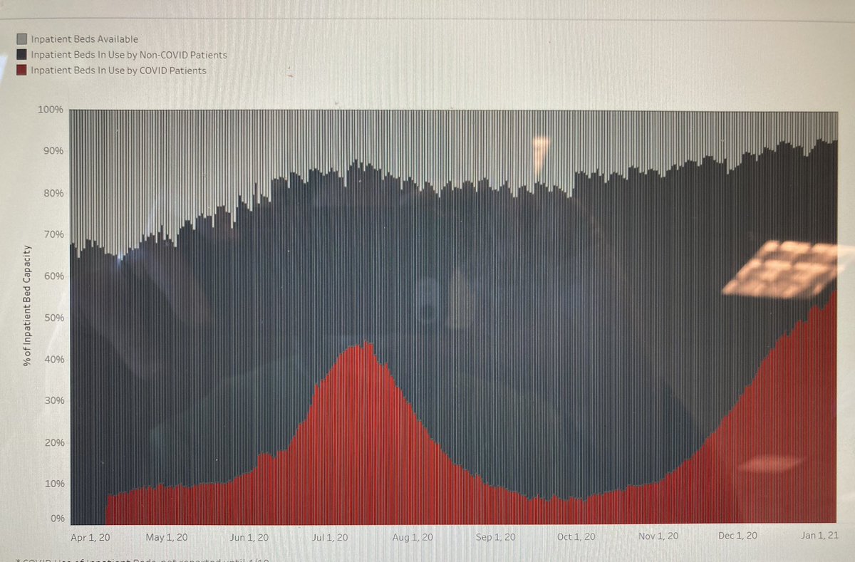 5/ The overall inpatient picture is the same. On Sep. 30, AZ hospitals had 620  #Covid patients and 7,999 overall. Now they have 4,920 Covid patients - and 8,004 overall. And patients are more likely to be found with  #Covid if they’re admitted for other reasons than go to the ER.