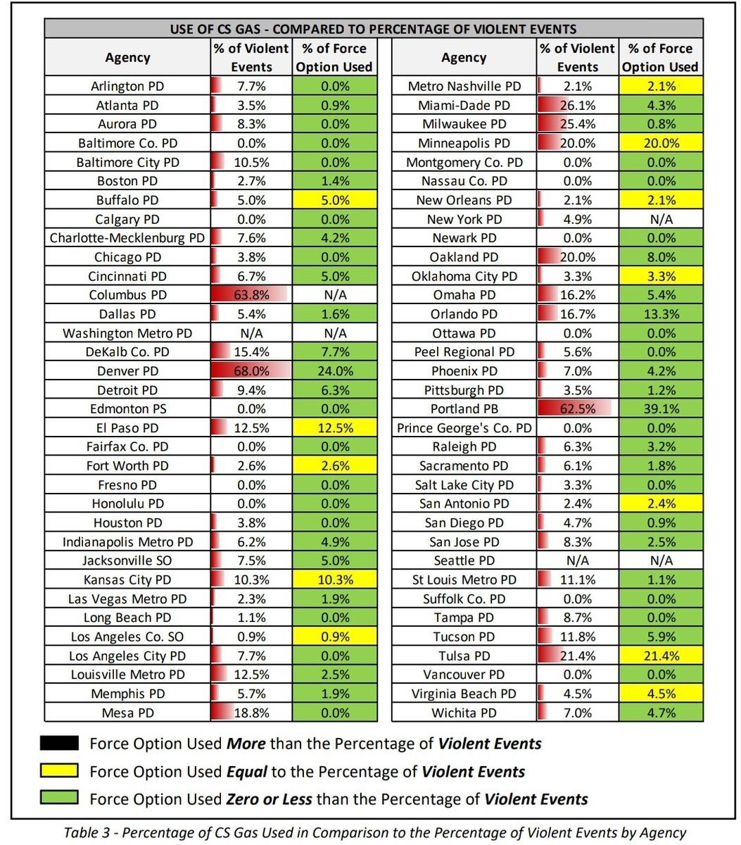 In a survey of its members, the Major City Chiefs Association found that departments used tear gas less than 2 percent of the time. Many departments did not report a single usage. As others have noted, tear gas was obviously and reasonably used yesterday. https://www.majorcitieschiefs.com/pdf/news/mcca_report_on_the_2020_protest_and_civil_unrest.pdf