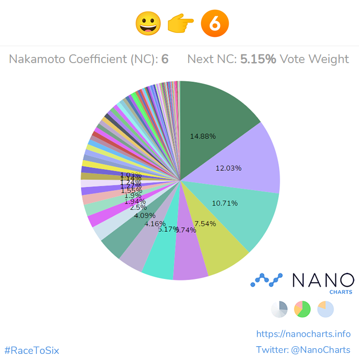 NanoCharts's tweet photo. Achievement unlocked! 🤩 The $Nano network has just reached a Nakamoto Coefficient of six Entities, which means it just became more decentralized 💪

#RaceToSix #Decentralization

Let's continue decentralizing this amazing network!
https://t.co/hmOmND1fDV https://t.co/gyoakEtzLO