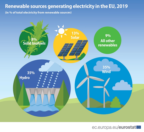 EU_Eurostat's tweet photo. In the 🇪🇺 EU, 34% of gross #electricity consumption was generated from renewable #energy sources in 2019 📊

Top sources generating renewable electricity: 
💧 Hydropower: 35%
🌬️ Wind: 35%
☀️ Solar power: 13%

#StatisticsExplained 

➡️ For more information: https://t.co/lXRVpW5LOG https://t.co/3TbxUh7v01
