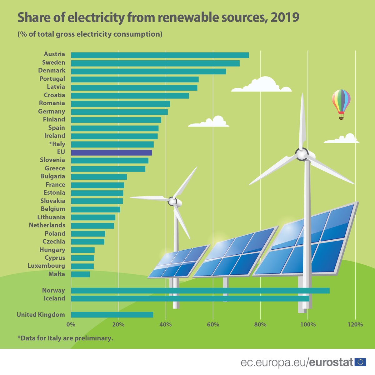 EU_Eurostat's tweet photo. In 2019, highest shares of gross #electricity consumption from #renewable sources were recorded in:

🇦🇹 Austria (75%)
🇸🇪 Sweden (71%)
🇩🇰 Denmark (65%)
🇵🇹 Portugal (54%)
🇱🇻 Latvia (53%)

🤔 How about your country ❓#StatisticsExplained

➡️More information:  https://t.co/lXRVpVOaq6 https://t.co/eeOkBNJRAc