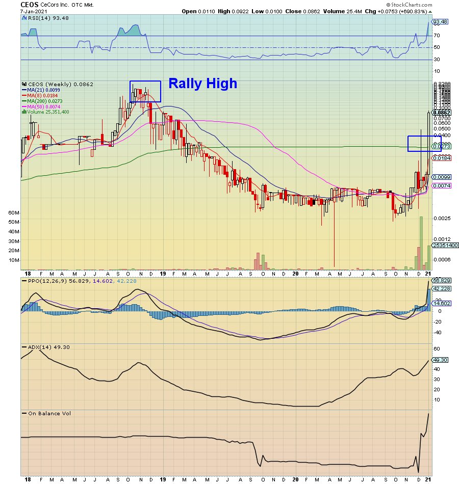 RadioSilentplay's tweet photo. $CEOS .088 closed near high of the day just an amazing move watch the gap up tomorrow
Now talks of Mushroom play watch for updates amazing add
Big 2021 so far
Comment Like and Share your big plays $EPAZ $LFER $CEOS $LLLI $DTII $MARA $BNGO plus more https://t.co/pvOR4v2R76
