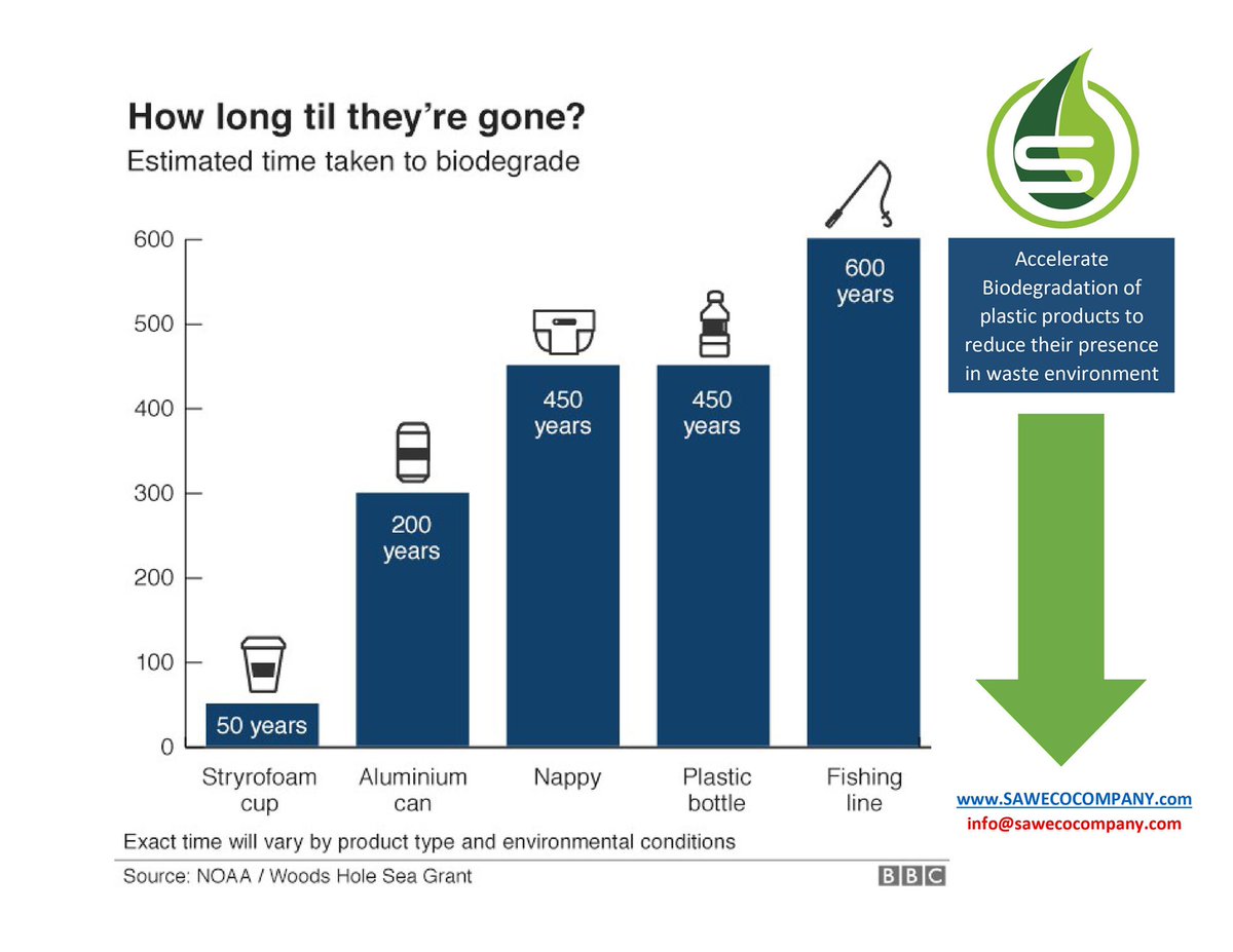 Happy New year 2021.🎈

Besides using recycle material, make your plastic product and packaging more eco friendly by being biodegradable using our biodegradable additive technology. Visit SAWecocompany.com