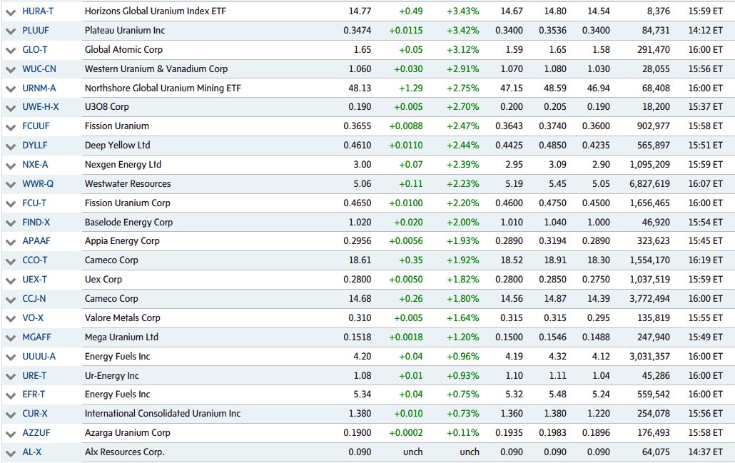 John Quakes Many Canada Us Uranium Mining Stocks Were Moving Up Strongly Today With Some Hitting New 52 Week Multi Year Or All Time Highs As U3o8 Supply Deficit Deepens On Australia S Ranger Mine