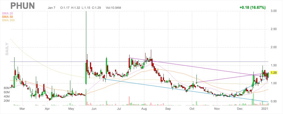 Always take profits on the way up. Your personal profit margin is, entirely up to you. Please do your own DD. I am not responsible for your entries and exits. This is simply information I am providing you to make an educated decision on how you want to approach  $PHUN