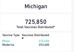 The GULF between the number of people vaccinated in Michigan and the # of vaccine doses distributed continues to grow.It's a canyon.It's now 551,101 doses that are NOT in people's arms. @GovWhitmer needs to explain how this is possible.Every big county says they're out.