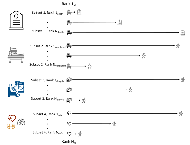 Our primary outcome was a hierarchical global rank score in which patients were ranked from 1-152 by severity of illness by1) Time to death2) Duration of invasive mechanical ventilation3) Duration of vasopressors or renal replacement therapy4) AUC of a modified SOFA score6/