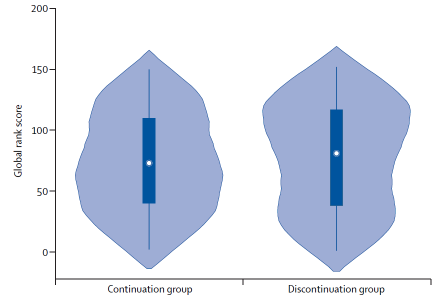 The rank score benefits from higher statistical power compared w/other common approaches & accounts for important factors related to resource use & duration of hospitalizationWe observed no difference in median scores btw patients whose ACEIs/ARBs were continued vs. stopped7/