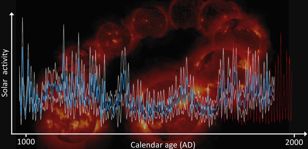 ETH_Radiocarbon's tweet photo. Good news! Our paper just came out: 

"Eleven-year solar cycles over the last millennium revealed by radiocarbon in tree rings"

https://t.co/JS0yGJ66rF https://t.co/mDh9EB0zsi