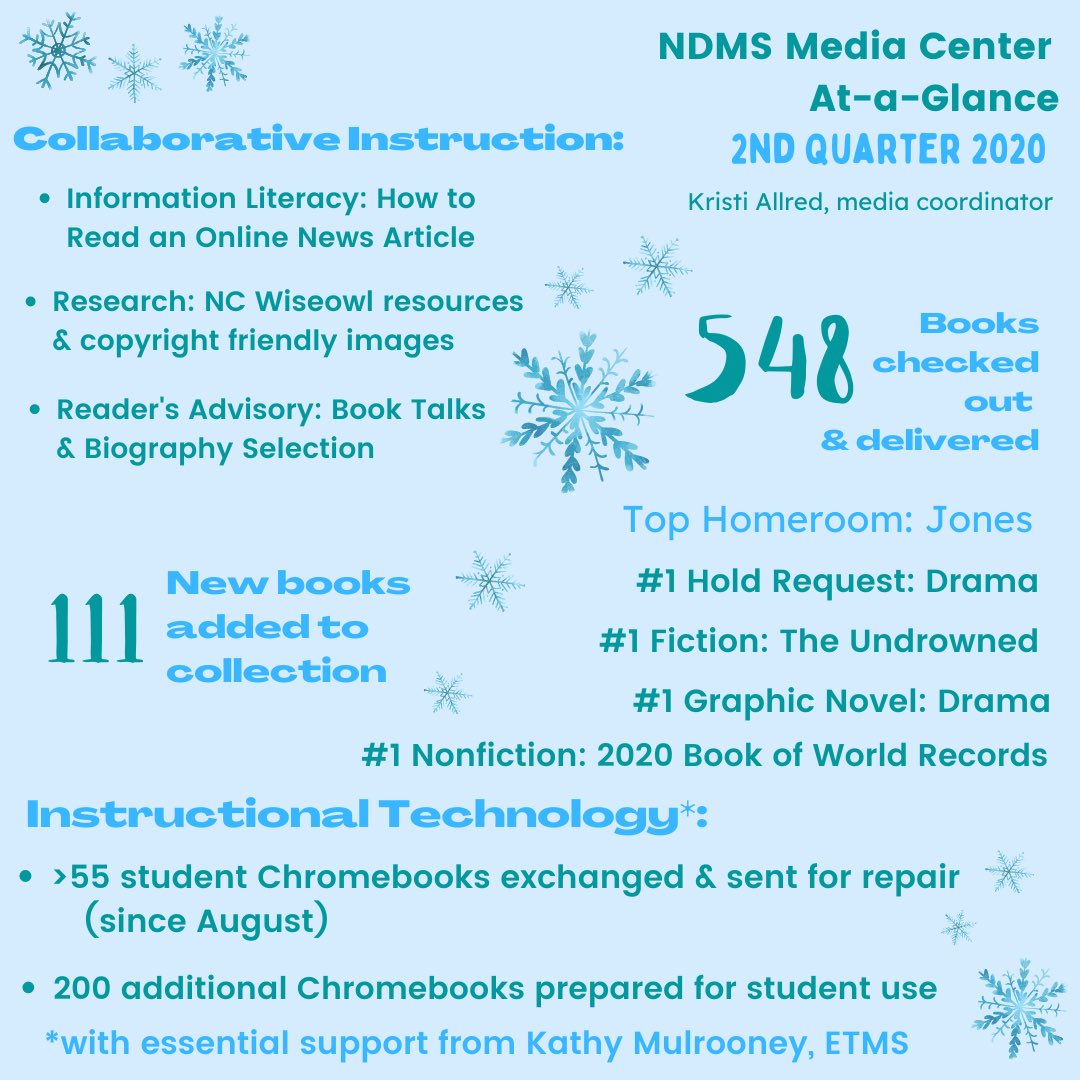 NDMSlibrarian's tweet photo. Our media center “at a glance” for 2nd Quarter! https://t.co/HdDVKtzCZC