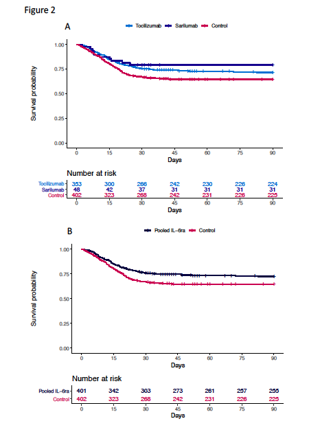 4/ 353 pts - TOC48 - SARI402 - controlIn-hospital mortality: TOC (28%), SARI (22%), control (35.8%)For death: absolute risk reduction of ~ 8% & RRR 30% for TOC vs controlWhy earlier trials testing TOC missed such a large effect size ?Comments are welcome