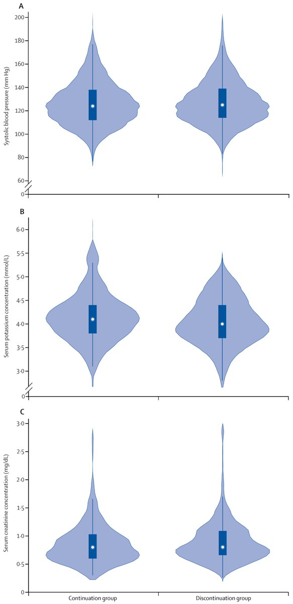 For the nephrology & HTN 'sWe found no difference in systolic BP, K, & creatinine during follow-up btw groups!These results were upheld after censoring at the time of crossover btw treatment arms (n=24) & in (unpublished) analyses accounting for time-updated treatment9/
