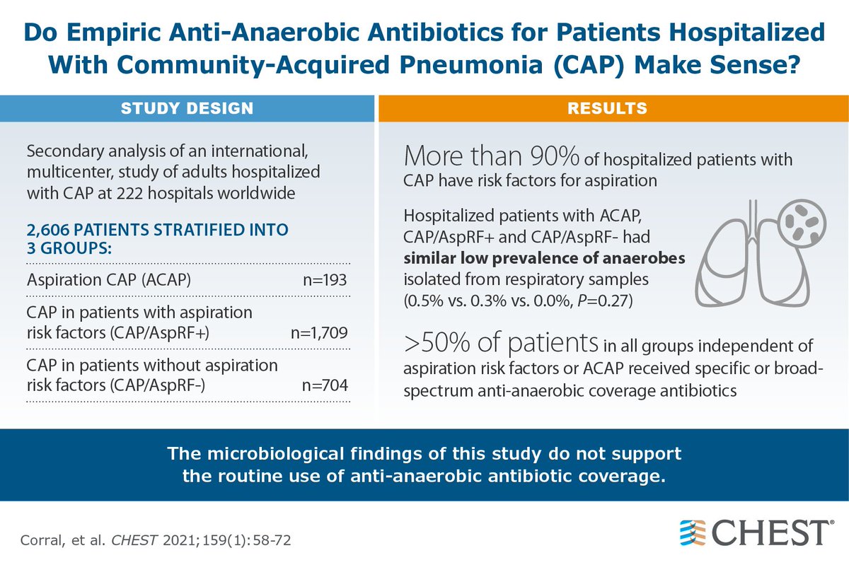 No difference in anaerobic infections in severe aspiration community-acquired pneumonia vs CAP with aspiration risk factors: hubs.ly/H0DsSHj0  

#journalCHEST