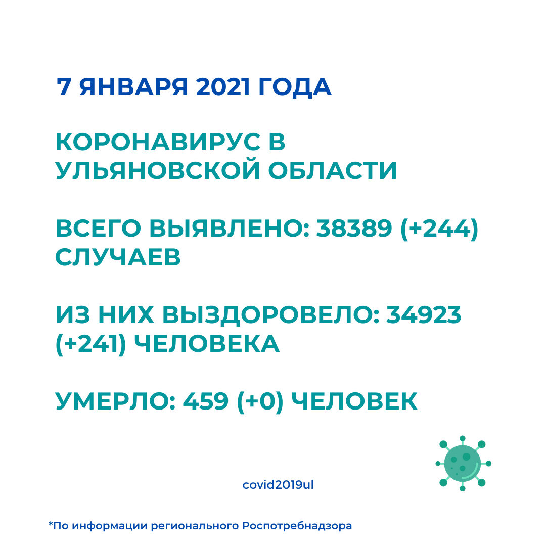 Ситуация по коронавирусу в Ульяновской области на 7 января
Официально подтверждено 38389 (+244) случаев заболевания коронавирусом в регионе, из них выздоровело 34923 (+241) человека, умерло 459 (+0) человек.
#Ульяновскаяобласть #Радищевскийрайонкорона19