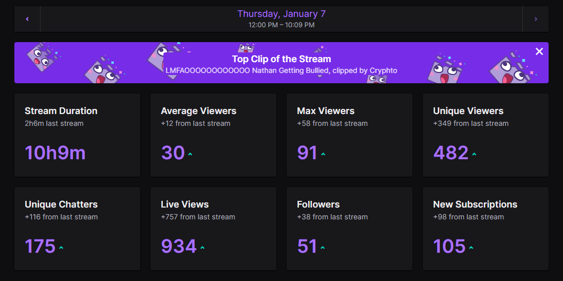 nathanrob__'s tweet image. I honestly don't know where to begin after tonight's stream.. 

Ya boy done a 10 hour stream and moaned about not napping every 10 minutes 😎

I am going to sleep but I love you all so so so so much 💙