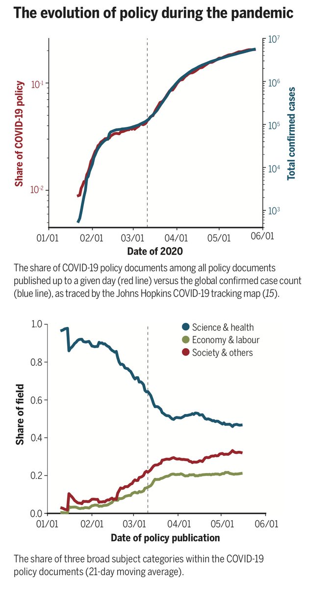 We find policy attention closely mirrors the case dynamics, showing a remarkable synchrony btwn theshare of COVID-19 policy docs among all policy docs and the number of total confirmed cases. And policy priority shows a visible shift from health to socioeconomic issues 6/