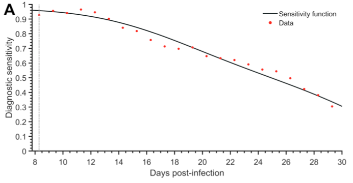 RT-PCR studies demonstrate declining sensitivity across the COVID-19 symptomatic disease time course. https://faseb.onlinelibrary.wiley.com/doi/10.1096/fj.202001700RR