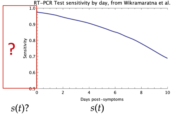 Much less has been learned about COVID-19 RT-PCR test sensitivity during the pre-symptomatic period which transitions from very low infectiousness to very high infectiousness just before symptom onset.