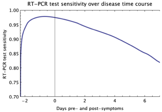used s(v), applied to the presymptomatic viral shedding v(t),to provide a continuous function for pre-symptomatic RT-PCR sensitivity.  https://www.nature.com/articles/s41467-020-20742-8.epdf?sharing_token=GA6FCqudo8iUNz3j5ToMuNRgN0jAjWel9jnR3ZoTv0OuoQWDwXvoOqvQ6JoxBthPWy_fq5wW05v-vYANCpXSxwopX978SsufJzbcAPeAzvx5JcvnQPfi-wMqhxEalwRBcUdXEV9lLlDTuzg-SjrEkYTFsXkB_mfTKQVgbpFCkf8%3D