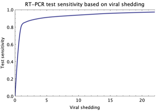 The function s(v) interpolates from post-symptomatic viral shedding v(t) from the infectivity curve to provide a relationship between COVID-19 viral shedding and test sensitivity. https://www.nature.com/articles/s41467-020-20742-8.epdf?sharing_token=GA6FCqudo8iUNz3j5ToMuNRgN0jAjWel9jnR3ZoTv0OuoQWDwXvoOqvQ6JoxBthPWy_fq5wW05v-vYANCpXSxwopX978SsufJzbcAPeAzvx5JcvnQPfi-wMqhxEalwRBcUdXEV9lLlDTuzg-SjrEkYTFsXkB_mfTKQVgbpFCkf8%3D