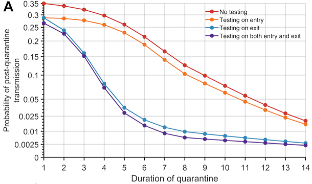 Compared to a 14-day COVID-19 quarantine with no testing,a 7-day quarantine with testing on exit provides equivalent or lowerprobability of post-quarantine transmission. https://www.nature.com/articles/s41467-020-20742-8.epdf?sharing_token=GA6FCqudo8iUNz3j5ToMuNRgN0jAjWel9jnR3ZoTv0OuoQWDwXvoOqvQ6JoxBthPWy_fq5wW05v-vYANCpXSxwopX978SsufJzbcAPeAzvx5JcvnQPfi-wMqhxEalwRBcUdXEV9lLlDTuzg-SjrEkYTFsXkB_mfTKQVgbpFCkf8%3D