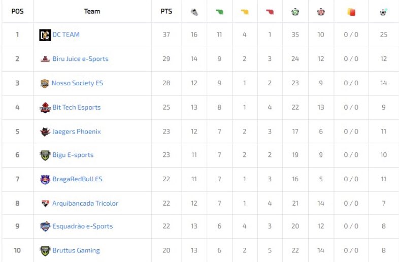 DCTeam_gg's tweet photo. Estes foram os placares dos nossos últimos dois jogos no FIFA Pro Clubs
Duas goleadas e ampliamos ainda mais nossa distância para o segundo lugar 😎⚡️
#FollowtheThunder
#EosGuriDoRaio https://t.co/zGCCbDmlMq