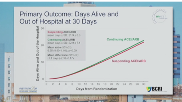 Strengths of our study include that it's the 1st published RCT in this areaBRACE CORONA presented  @escardio, not yet published but saw no dif in 30-days alive & out of hospital w/continuing vs. stopping ACEI/ARB, w/some limitations (young, 11% excluded after study started)10/
