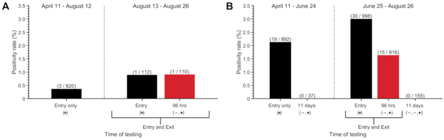real-world tested our theory w/ offshore oil-rig workers: 47 positives were obtained with testing on entry and exit to quarantine, of which 16 had tested negative at entry; preventing an expected nine offshore transmission events—each of which would likely have led to outbreaks.