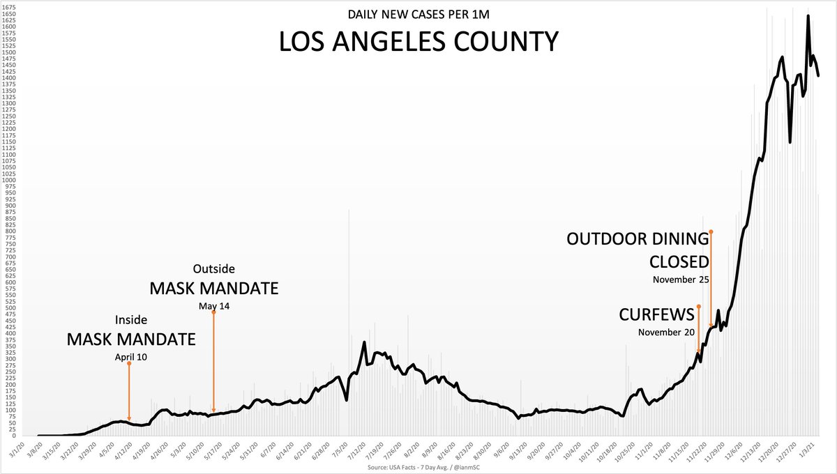 ianmSC's tweet photo. Friendly reminder that Los Angeles is now at nearly 9 months of mask wearing in all indoor settings with near universal compliance and cases went up 2891% https://t.co/n2gWgldtSR