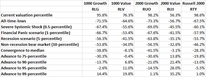 The Value bull-case is not that growth is overvalued and due for a tumble, that would suck for everyone. the Value bull-case is that if you get lucky the growth investors might diversify a little into value names near the peak and in doing so have a huge impact in value prices