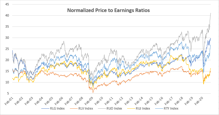 The Value bull-case is not that growth is overvalued and due for a tumble, that would suck for everyone. the Value bull-case is that if you get lucky the growth investors might diversify a little into value names near the peak and in doing so have a huge impact in value prices