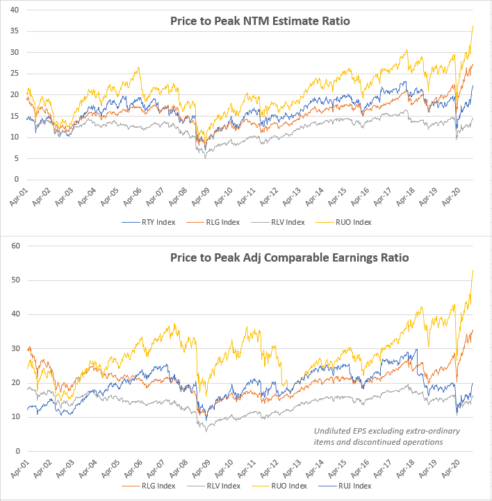 The Value bull-case is not that growth is overvalued and due for a tumble, that would suck for everyone. the Value bull-case is that if you get lucky the growth investors might diversify a little into value names near the peak and in doing so have a huge impact in value prices