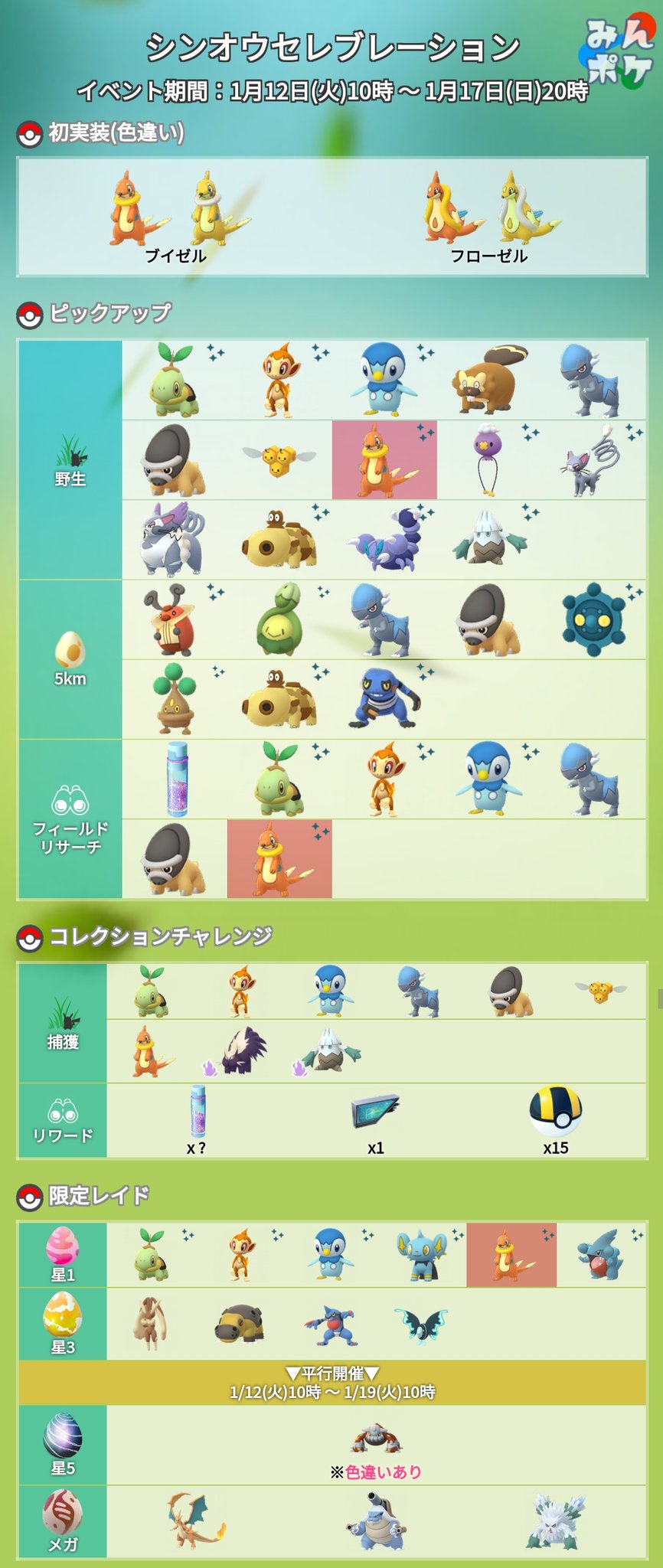 Twitter 上的 ポケモンgo攻略 みんポケ シンオウセレブレーション 開催期間 1月12日 火 10 00 1月17日 日 00 開催内容 ブイゼルの色違い実装 限定タスク レイド 5kmタマゴ 1レイドにフカマル コレクションチャレンジ など 次回は1 19からホウエンセレブ