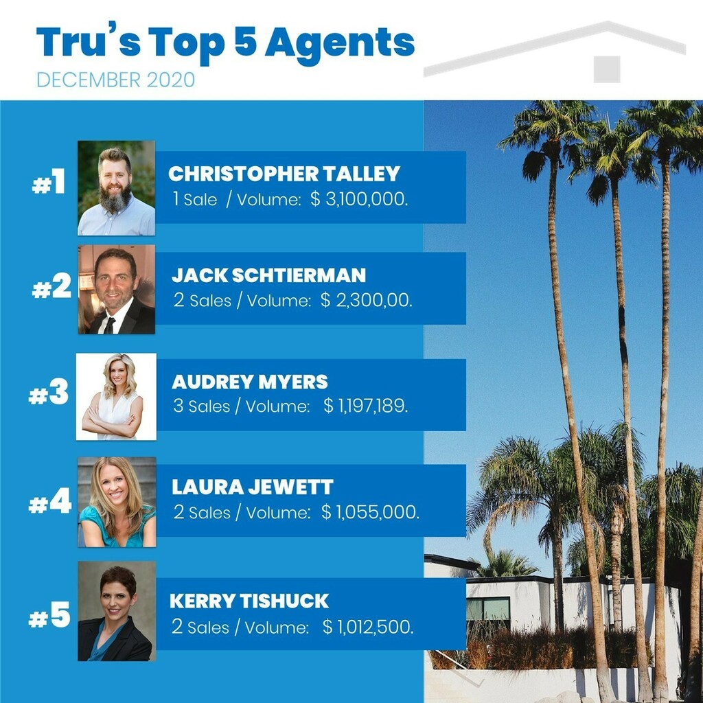 trurealty's tweet photo. Congratulations to Tru Realty's Top 5 Agents of December, 2020!

#Expertise #Buynow #Lowmortgagerates #Reachinggoals #Mindset #Housingshortage #Lowrates #Photooftheday #Entrepreneurship #Beautiful #Happy #Fun #Smile #Food #Instalike #Life #Amazing #Congratulations #Americand… https://t.co/5NCoXOaDR9