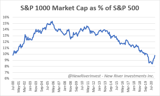 Ditto for small and mid caps. S&P 100 is 66% of S&P500, S&P 600 mkt cap is 3% of S&P 500 market cap. If some combination of price insensitive actors decides to deviate from market-cap weighing, well, the market impact is very big. this stuff *really* *really* matters