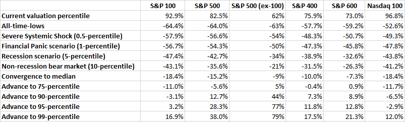 Ditto for small and mid caps. S&P 100 is 66% of S&P500, S&P 600 mkt cap is 3% of S&P 500 market cap. If some combination of price insensitive actors decides to deviate from market-cap weighing, well, the market impact is very big. this stuff *really* *really* matters